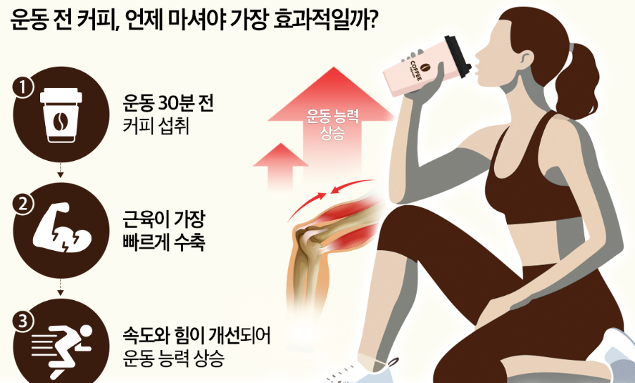 커피가 운동 능력 높인다는데 언제 마셔야 효과 보는 걸까?